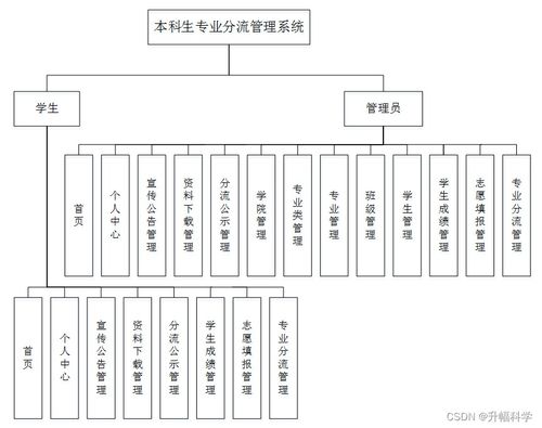 基于SSM框架的本科生专业分流管理系统设计与实现——应对计算机毕业设计困难的解决方案