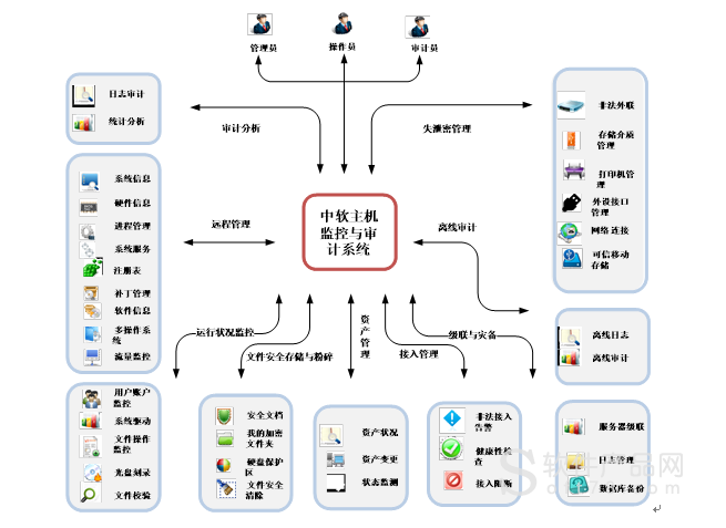 技术主机监控与审计系统 终端使用安全的坚实捍卫者